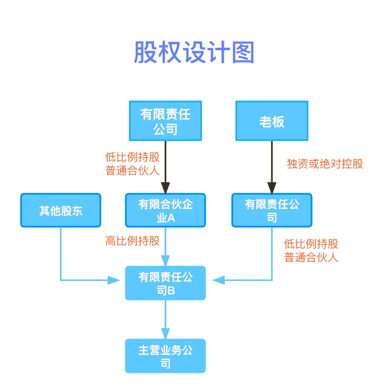 股权设计传承规划(股权设计协议书建议收藏)合作市 股权设计传承规划(股权设计协议书建议收藏)合作市