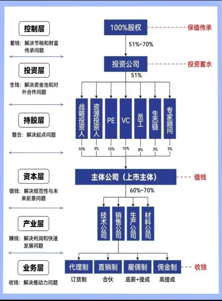 股权架构设计工具(股权架构设计方案范本)合作市