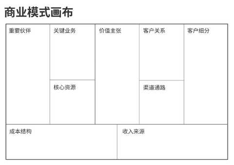 商业模式画布咨询(商业模式画布 知乎)合作市