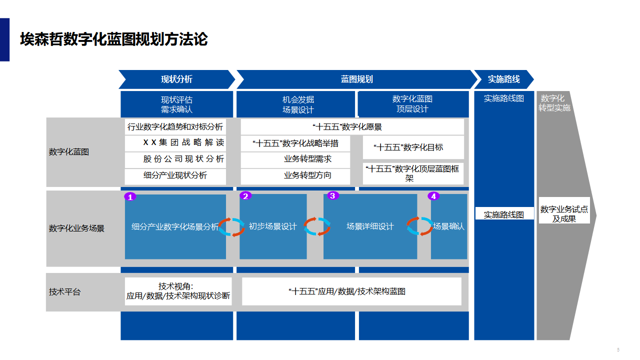 数字化战略规划(数字化战略规划的核心是)合作市