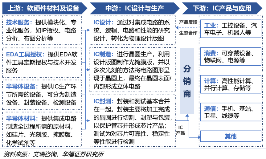 芯片设计行业方案(芯片设计行业的总体业务特征)合作市