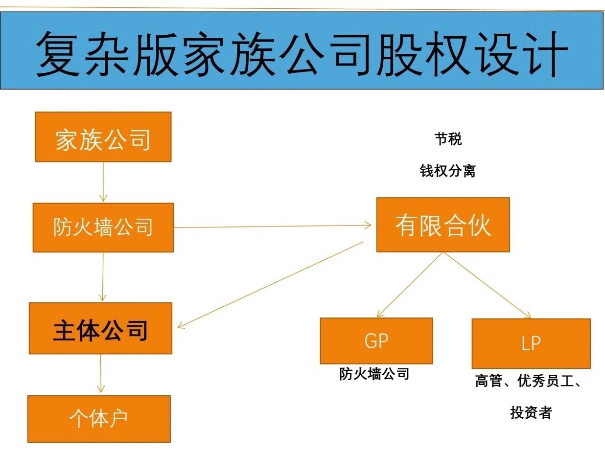 有限合伙架构设计(有限合伙股权架构案例)合作市