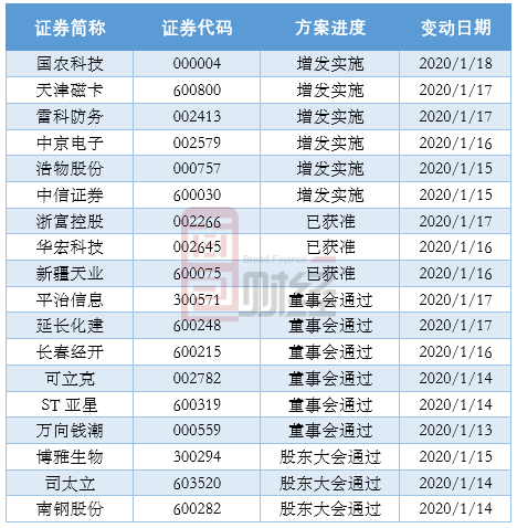 公开增发方案设计(公开增发有哪些特点)合作市