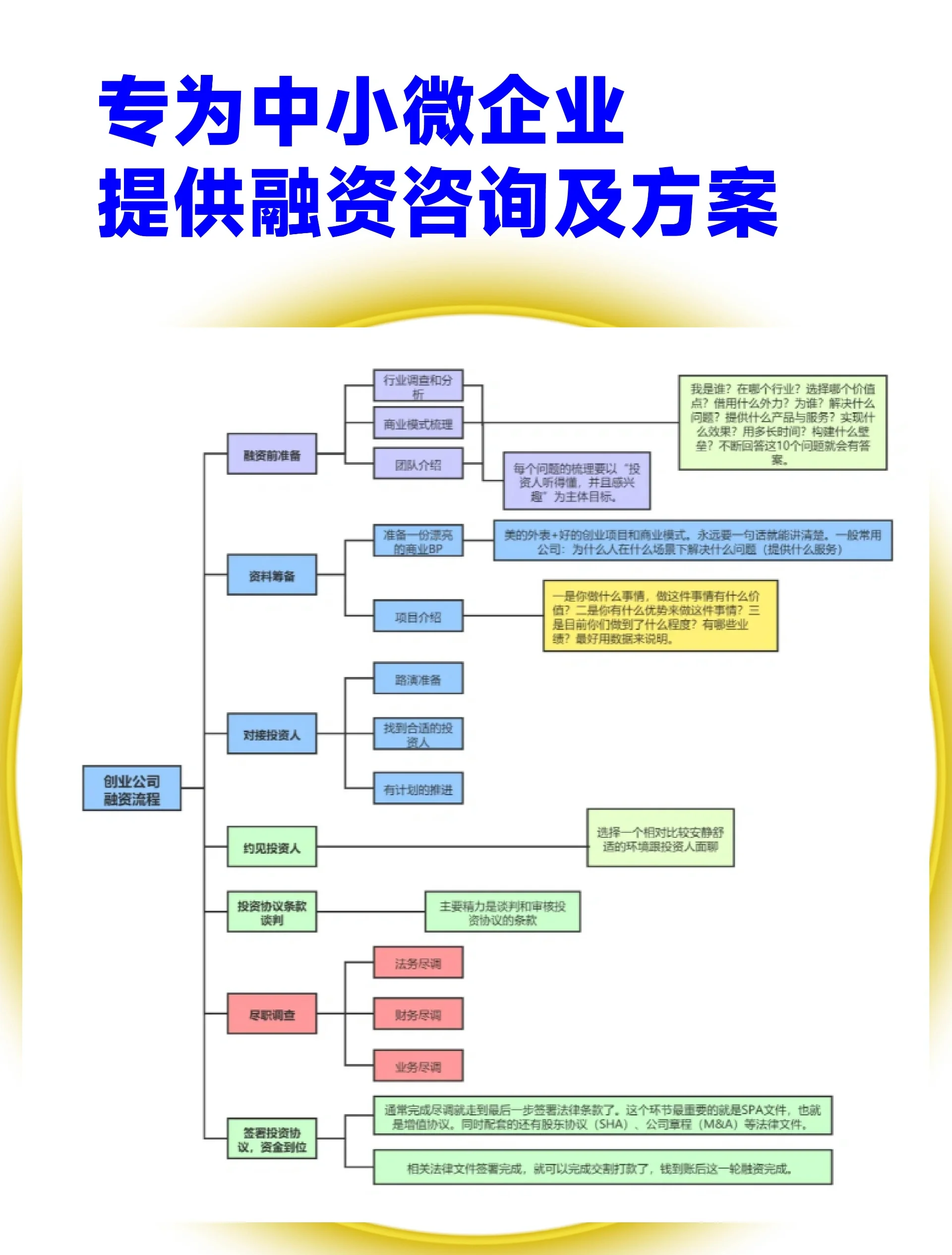 股权设计融资对接(股权结构及融资计划)合作市