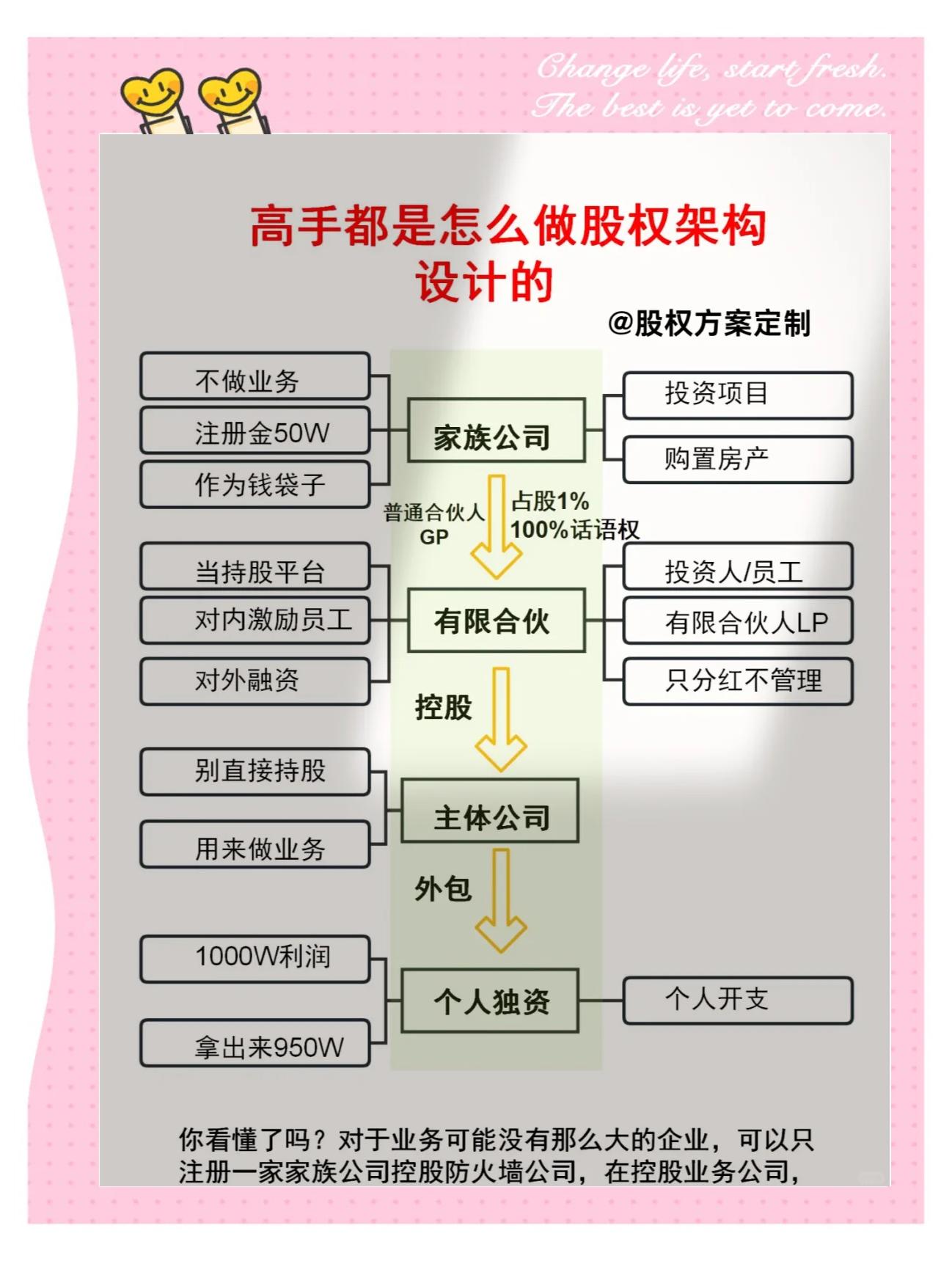 股权架构设计融资(股权架构设计是什么)合作市